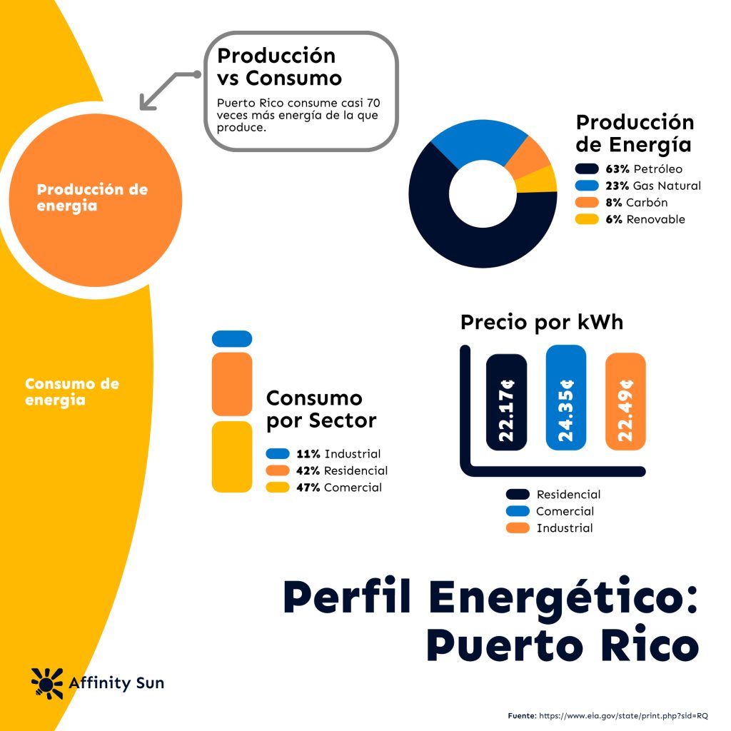 Perfil de energia en Puerto Rico